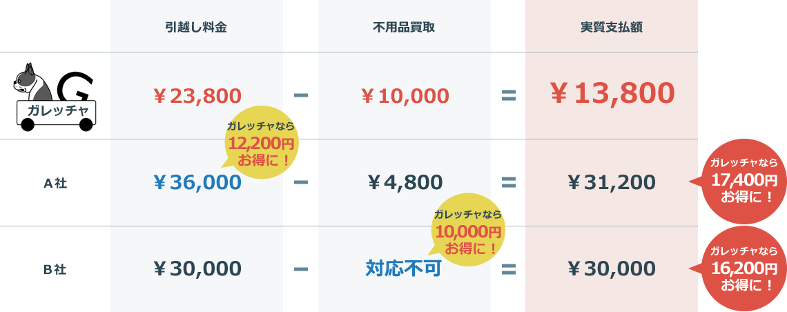 引越し料金比較表