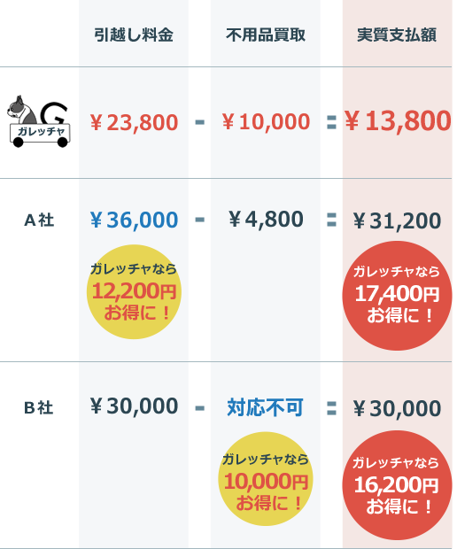 引越し料金比較表